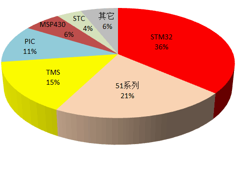 微控制器（MCU）芯片选型指南 从STM32、51到TMS、MSP430的深度解析