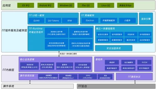 QQ大一统NT架构 腾讯开发者详解技术架构的演进之路